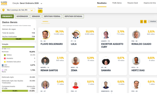 ELEIÇÕES 2026: OS NÚMEROS TOTAIS EM SÃO LOURENÇO DO SUL